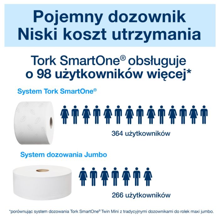Podajnik na papier toaletowy w rolce Tork SmartOne®, biały T8